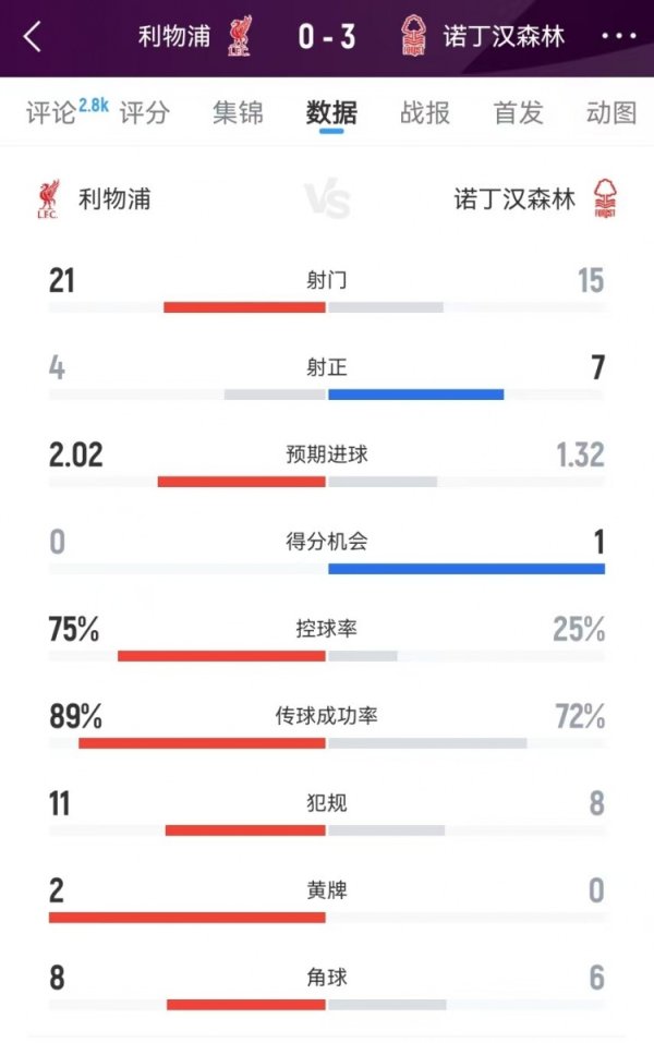 利物浦全场数据：射门21-15、射正4-7、预期进球2.02-1.32