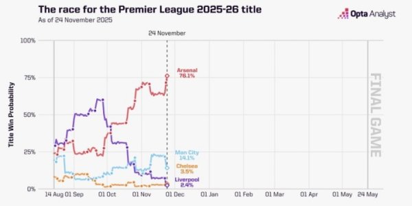 Opta英超夺冠概率：枪手76.14%领跑，曼城14.11%第二，赤军跌第四