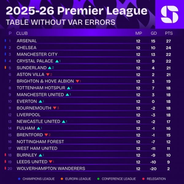 若无VAR误判的英超积分榜：阿森纳不竭领跑 桑德兰升至第五