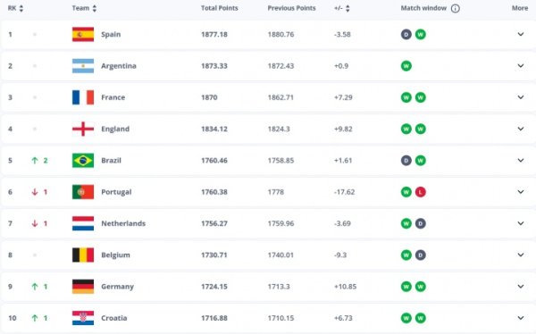 FIFA最新名次：西班牙、阿根廷前2，巴西升至第5，意大利跌至第12