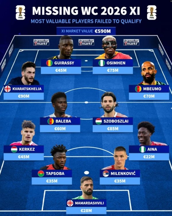 总身价5.9亿！无缘寰宇杯最贵阵：8500万索博、7000万姆伯莫在列